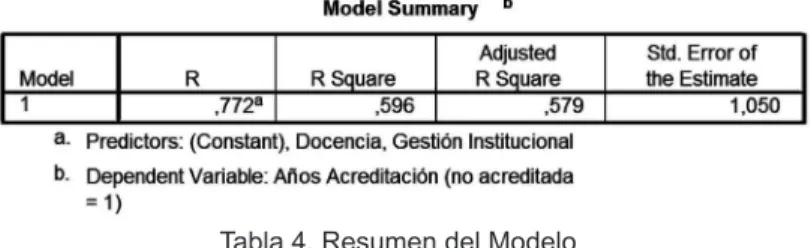 Tabla 4. Resumen del Modelo