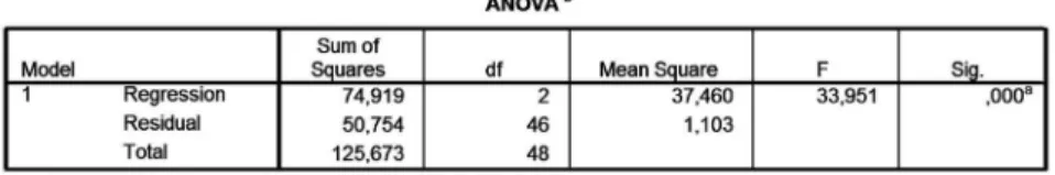 Tabla 5. Análisis de Varianza