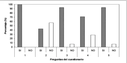 Figura 1 -  Resultados de la pregunta 1 a la 5 del cuestionario aplicado  a  los estudiantes del programa en Ingeniería Agrícola.