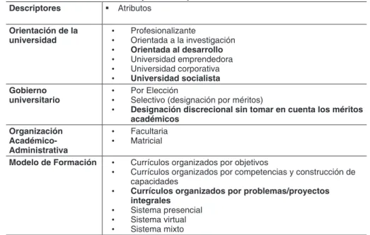 Tabla 2 - Modelo Heurístico para abordar la reconceptualización de la  universidad latinoamericana y la calidad que la acompaña Descriptores/Atributos del Eje 2
