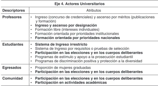 Tabla 4 - Modelo Heurístico para abordar la reconceptualización de la  universidad latinoamericana y la calidad que la acompaña Descriptores/Atributos del Eje 4: Actores Universitarios 