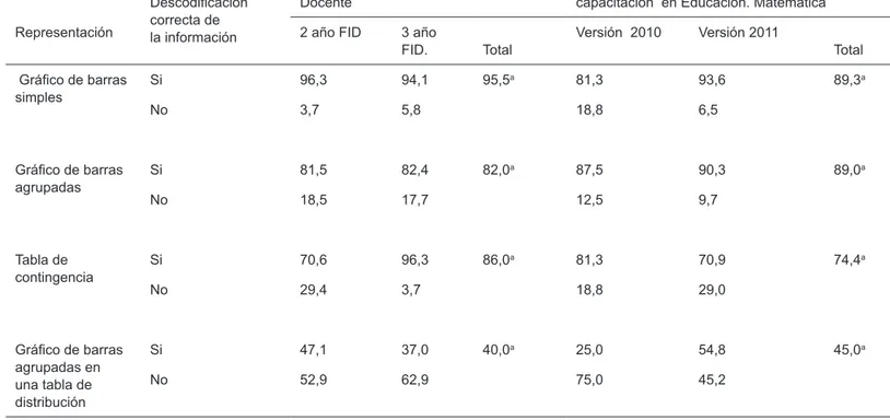 TABLA 2 - Distribución de los Porcentajes de Logro en alumnos  de FID y Profesores de Educación General Básica,  en relación a la descodiicación de la información entregada