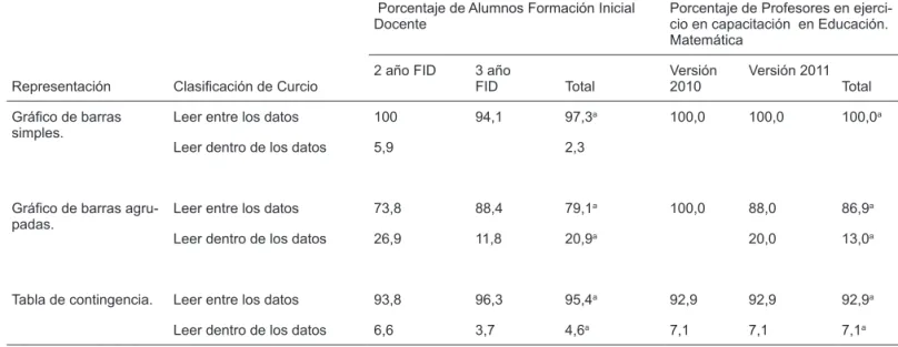 Tabla de contingencia. Leer entre los datos 93,8 96,3 95,4 a 92,9 92,9 92,9 a