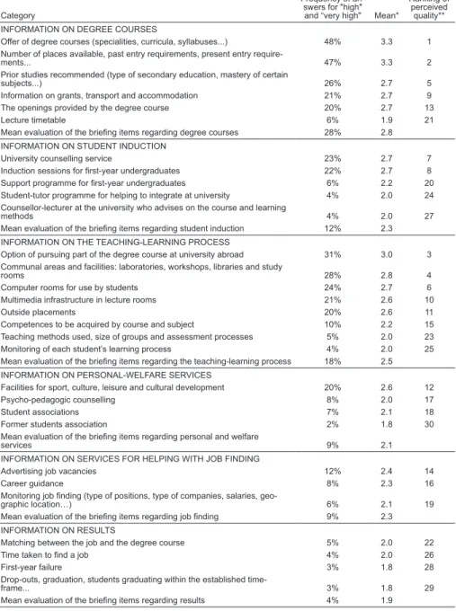 Table II - Opinion of secondary schools on the quality   of the information received by brieing item
