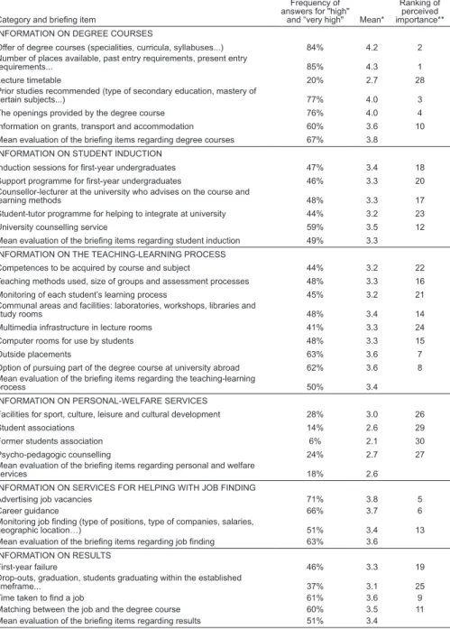 Table I - Opinion of secondary schools on the   relative importance of brieing content