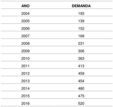 Tabela 1 - Número de demanda. UFT  –  2004 - 2016  