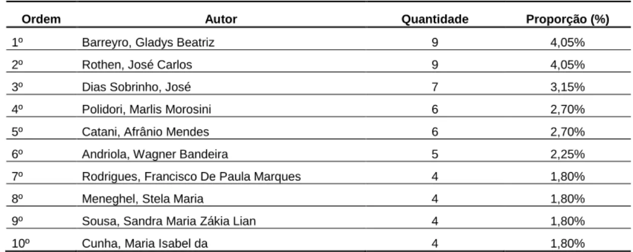 Tabela 3 - Ranking dos onze autores com o maior número de artigos publicados da amostra -  Distribuídos por número de estudos  –  Quantidade e Proporção (%) 