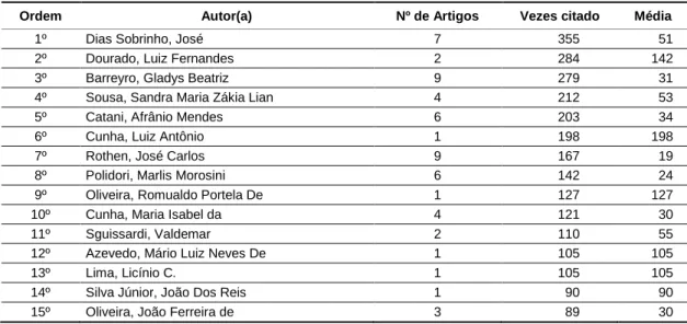 Tabela 5 - Ranking de autores que mais foram citados em trabalhos acadêmicos, número de  artigos publicado pela amostra e média de vezes que foram citados 