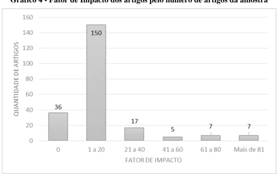 Gráfico 4 - Fator de Impacto dos artigos pelo número de artigos da amostra 