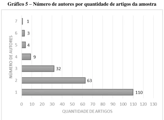 Gráfico 5  –  Número de autores por quantidade de artigos da amostra 