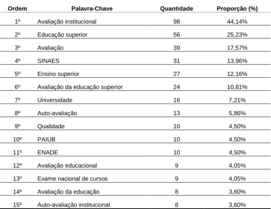 Tabela 7 - Ranking das quinze palavras-chave mais utilizadas nos artigos da amostra,  distribuídas pelo número de artigos - Quantidade e Proporção de artigos que a possuem (%) 