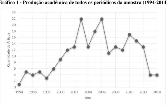 Gráfico 1 - Produção acadêmica de todos os periódicos da amostra (1994-2014) 