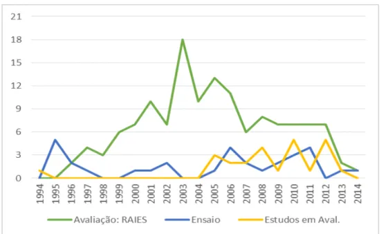 Gráfico 2 - Distribuição cronológica da produção dos três artigos com o maior número de  artigos da amostra - Avaliação, Ensaio e Estudos em Avaliação Educacional 