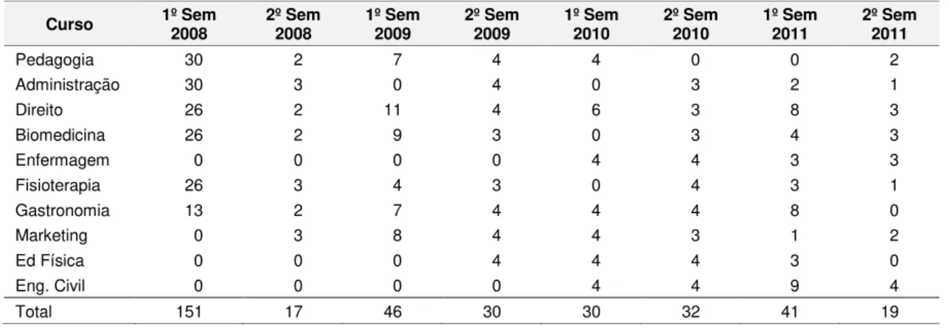 Tabela 2 - Bolsas parciais (50%) obrigatórias (2008-2011) 