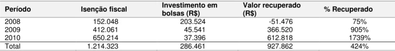 Tabela 5 - Isenção fiscal x investimentos em bolsas de estudos (2008-2010) 