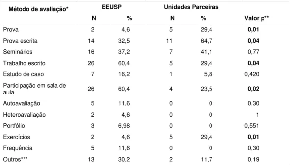 Tabela  1  -  Distribuição  dos  métodos  de  avaliação  da  aprendizagem,  segundo  as  disciplinas  ministradas na EEUSP e nas Unidades Parceiras, São Paulo, 2011- 2013 