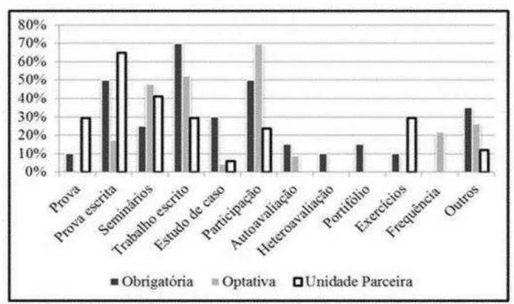Gráfico  1  -  Distribuição  dos  métodos  avaliação  da  aprendizagem,  segundo  as  disciplinas  obrigatórias e optativas da EE e das Unidades Parceiras, São Paulo, 2011-2013 