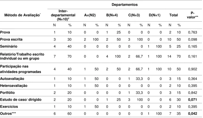Tabela 2  –  Distribuição dos métodos de avaliação da aprendizagem das disciplinas obrigatórias,  segundo cada departamento, EEUSP, São Paulo, 2011 –  2013 