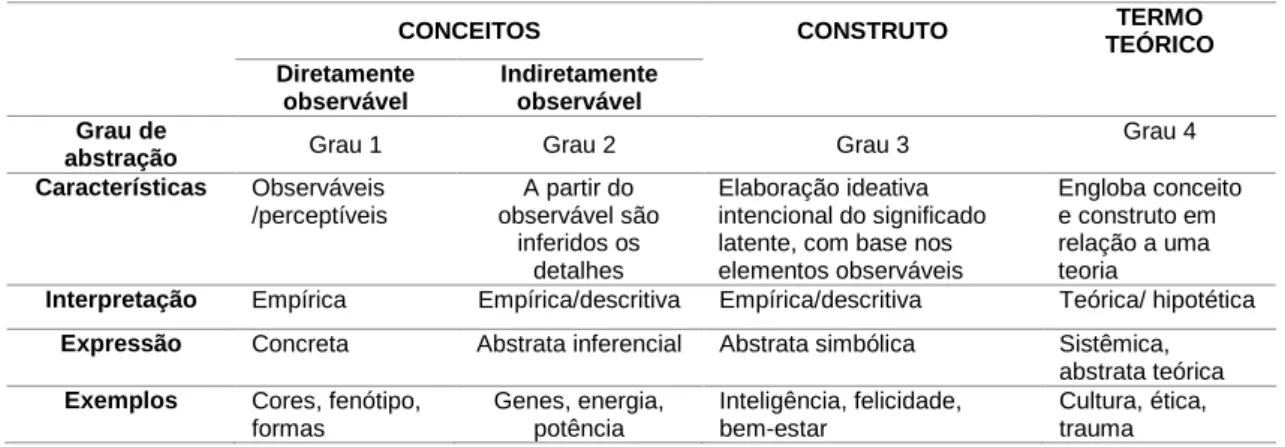 Tabela 1  –  Diferenciações entre conceitos, construto e termo teórico 