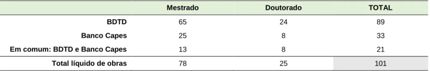 Tabela 1 - Resultados da busca de teses e dissertações 