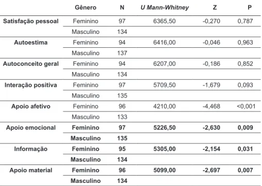 Tabela 4 - Diferença entre os gêneros
