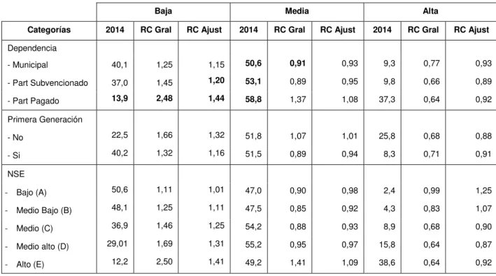 Cuadro 3 - distribución de los alumnos seleccionados según nivel de exigencia-PSU del  programa y variables de segmentación, procesos 2011 y 2014 