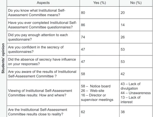 Table 2: Importance of Institutional Self-Assessment Committee among  students’ opinion