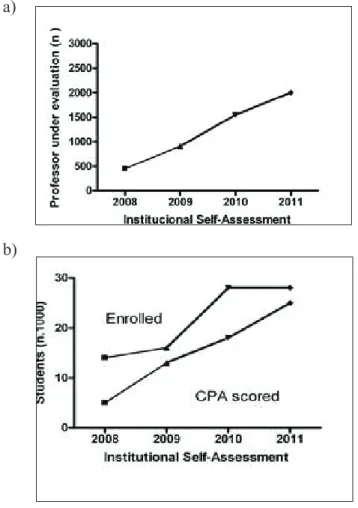 Figure 1: Quantitative aspects of self-evaluation at the University of  Uberaba. Participation of students in the (a) CPA questionnaires to evaluate  (b) teachers; of the various (c) undergraduate courses; in each of the (d) ten  dimensions of SINAES