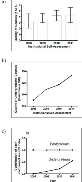Figure 2: Impacts at the University of Uberaba by the Institutional Self- Self-Evaluation Committee