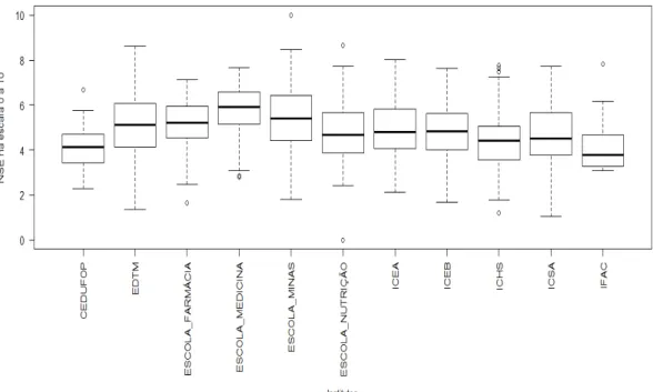FIGURA 7 - Boxplot do NSE separado por institutos 