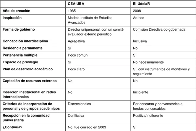 Cuadro 1 - Comparación de las características de los centros en Uruguay y Argentina.  