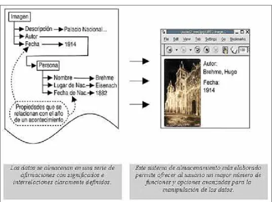Figura 2  – Estructura de datos en la W S