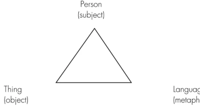 Figure 1 – Diagram representing the author’s view of ‘material culture’ as the interplay between persons, things and language