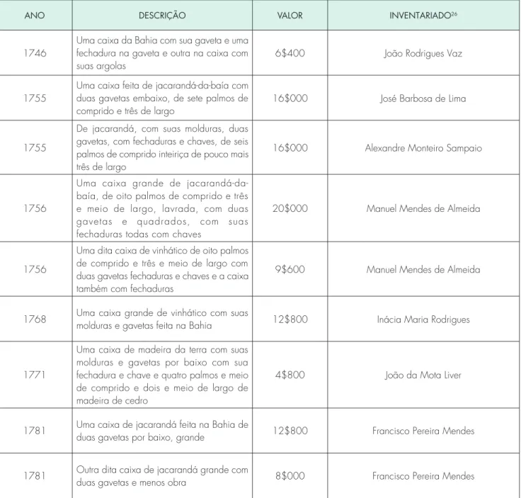 Tabela 1: Descrição de caixas nos inventários abertos em São Paulo entre 1740  e 1840 – Apesp e Atjesp