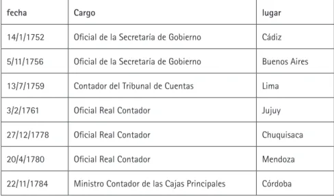 Cuadro 1: la foja de servicios de Gaspar Lozano, 1752-1805