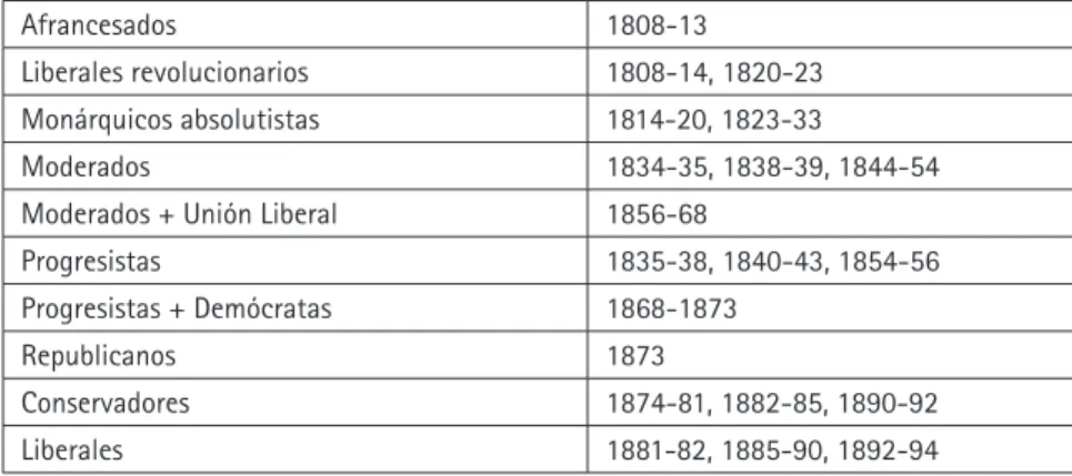 Cuadro 1.- Alternancias de poder en la España del siglo XIX.