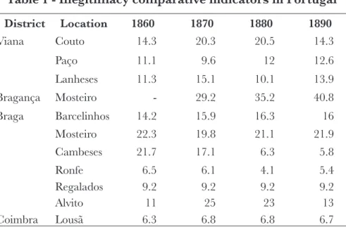 Table 1 - Illegitimacy comparative indicators in Portugal