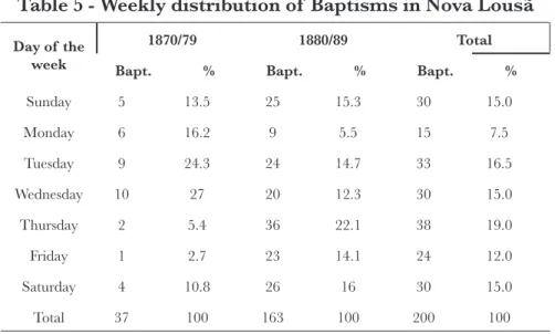 Table 5 - Weekly distribution of  Baptisms in Nova Lousã