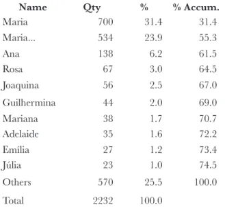 Table 6 - Distribution of  Female Names in Baptisms – Lousã