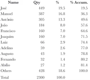 Table 7 - Distribution of  Male Names in Baptisms – Lousã