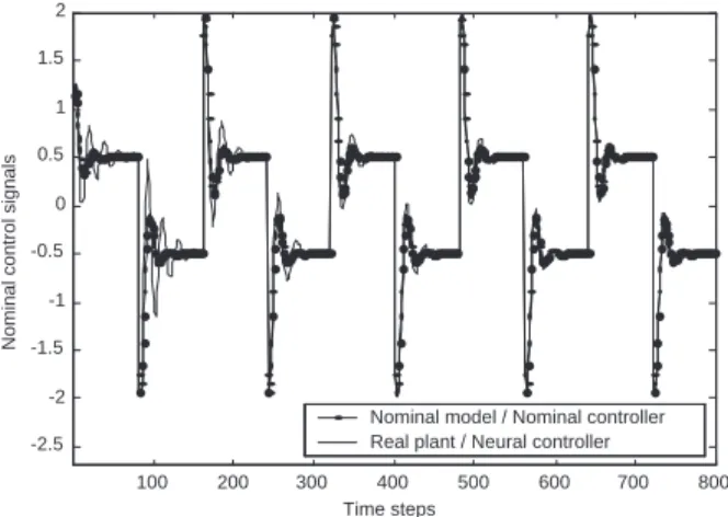 Figura 3: Performance of the real plant controlled by the proposed scheme using the backpropagation algorithm.