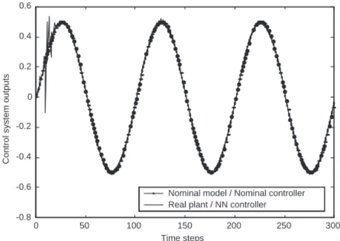 Figura 5: Simulation of a nonlinear non-BIBO plant using backpropagation algorithm.
