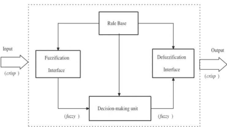 Figure 1: Basic Conﬁguration of a fuzzy logic system.