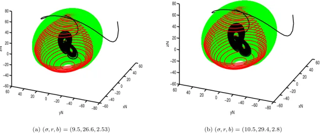 Figura 6: Estimativa Uniforme do Atrator de Lorenz. Condi¸c˜oes Iniciais: (x(0), y(0), z(0)) = (20, − 70, 40) encontrar alguns resultados em Rodrigues (1996), 