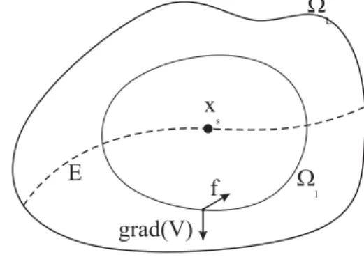 Figura 1: Interpreta¸c˜ao geom´etrica do Princ´ıpio de In- In-variˆ ancia de LaSalle