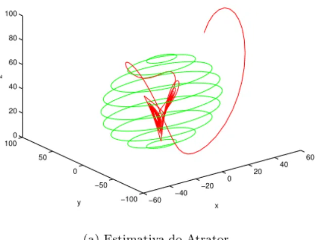 Figura 3: Sistema de Lorenz uma Fun¸c˜ao de Liapunov associada ao sistema de 