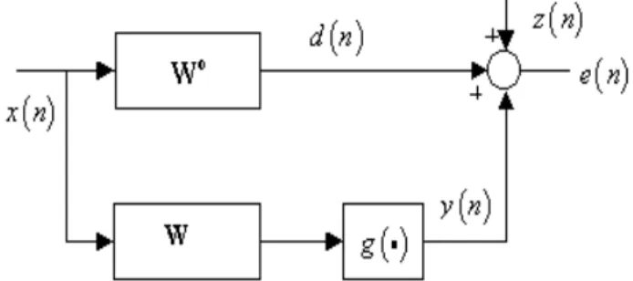 Fig. 1 shows the block diagram of an ANC system in- in-fluenced by a nonlinearity in the secondary path