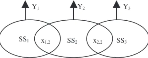 Figure 1: Overlapping decomposition for three subsys- subsys-tems.