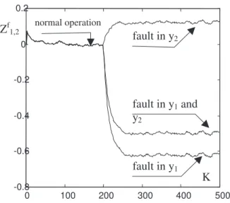 Figure 4: Sequential faults