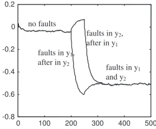 Figure 5: Single and simultaneous faults with parameter uncertainty